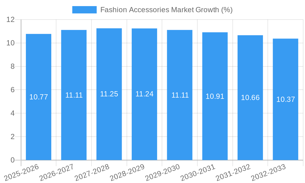 Fashion Accessories Market Growth
