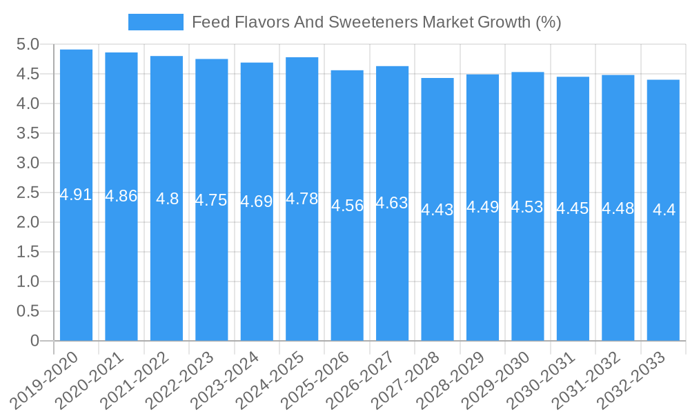 Feed Flavors And Sweeteners Market Growth