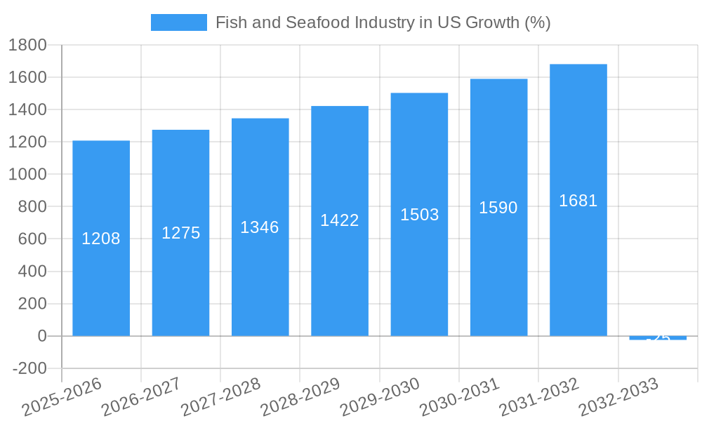 Fish and Seafood Industry in US Growth
