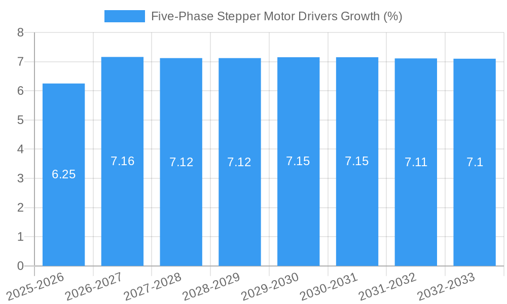 Five-Phase Stepper Motor Drivers Growth