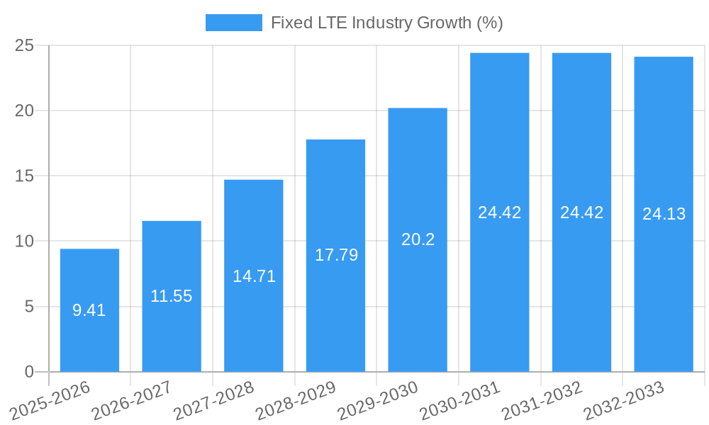 Fixed LTE Industry Growth