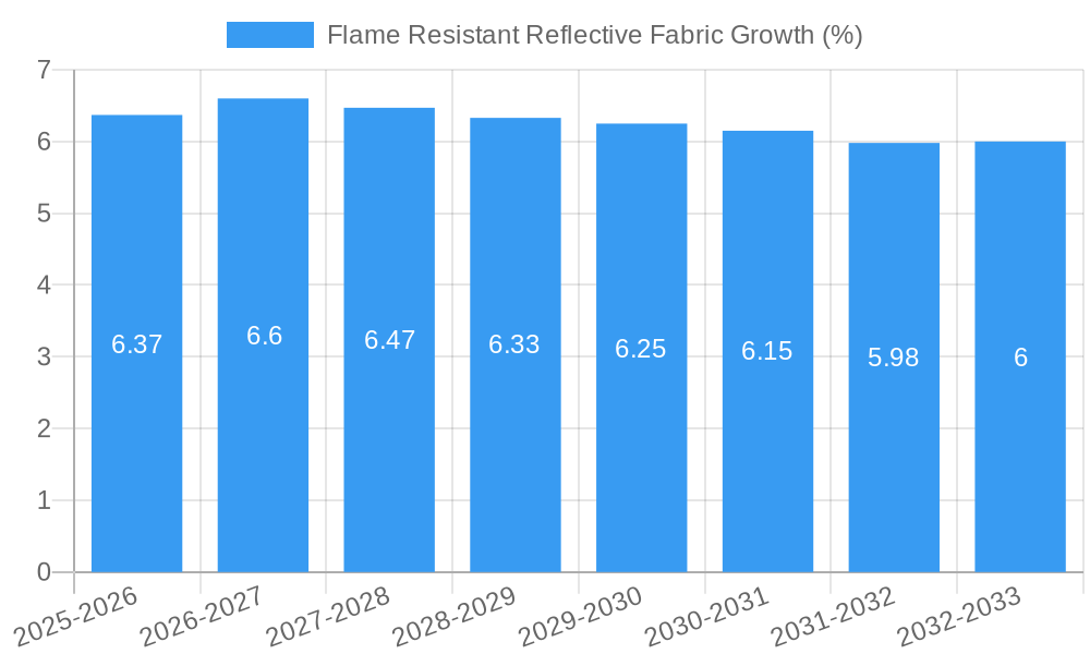 Flame Resistant Reflective Fabric Growth