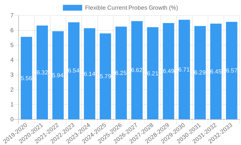 Flexible Current Probes Growth
