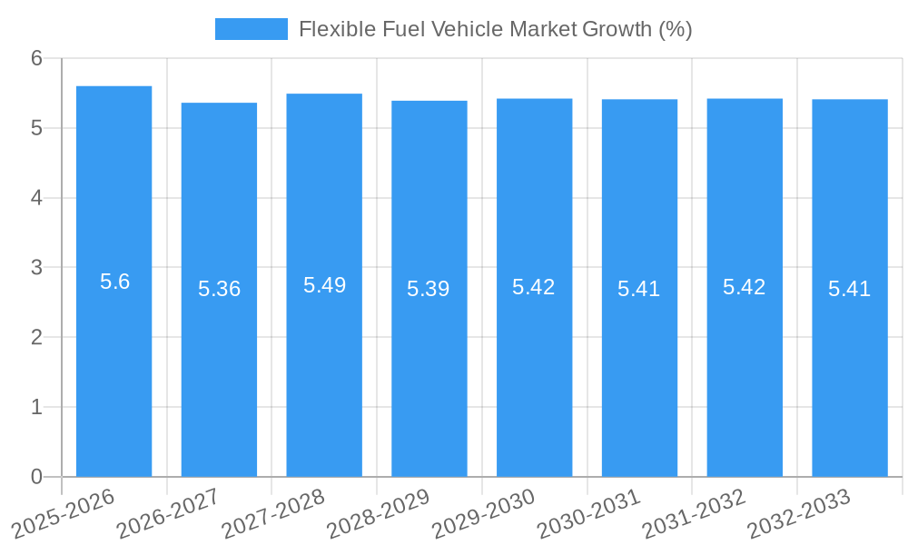 Flexible Fuel Vehicle Market Growth