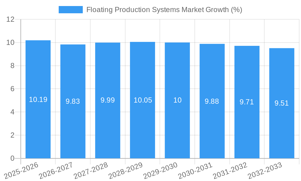 Floating Production Systems Market Growth