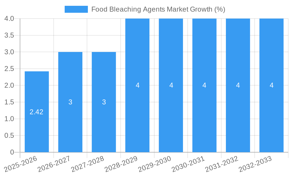 Food Bleaching Agents Market Growth