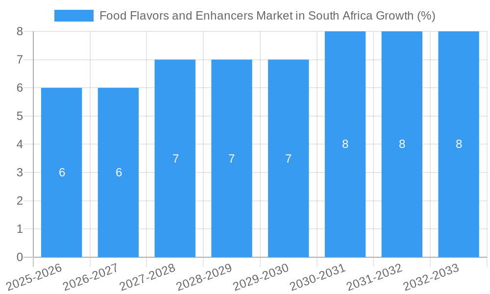Food Flavors and Enhancers Market in South Africa Growth