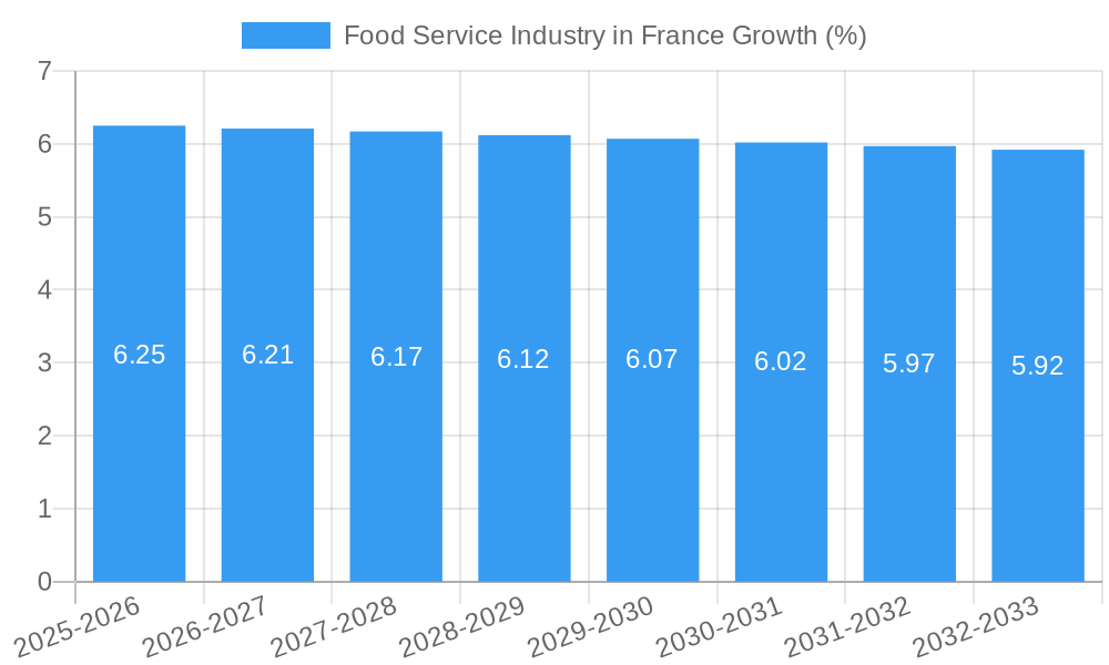 Food Service Industry in France Growth