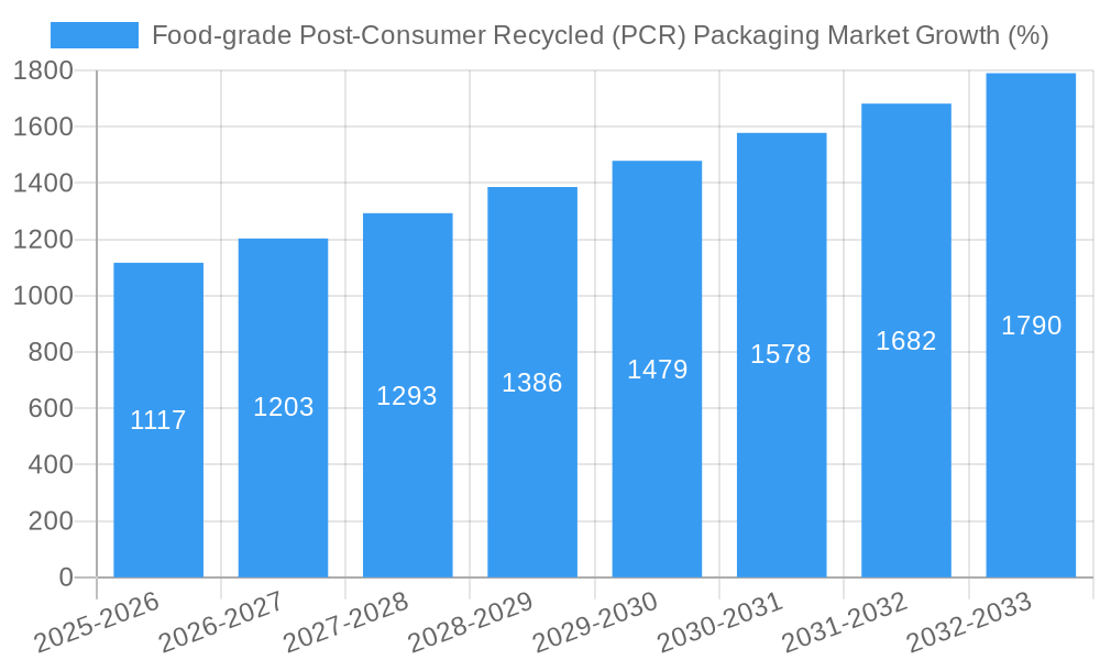 Food-grade Post-Consumer Recycled (PCR) Packaging Market Growth