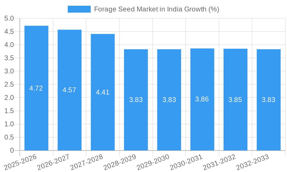 Forage Seed Market in India Growth