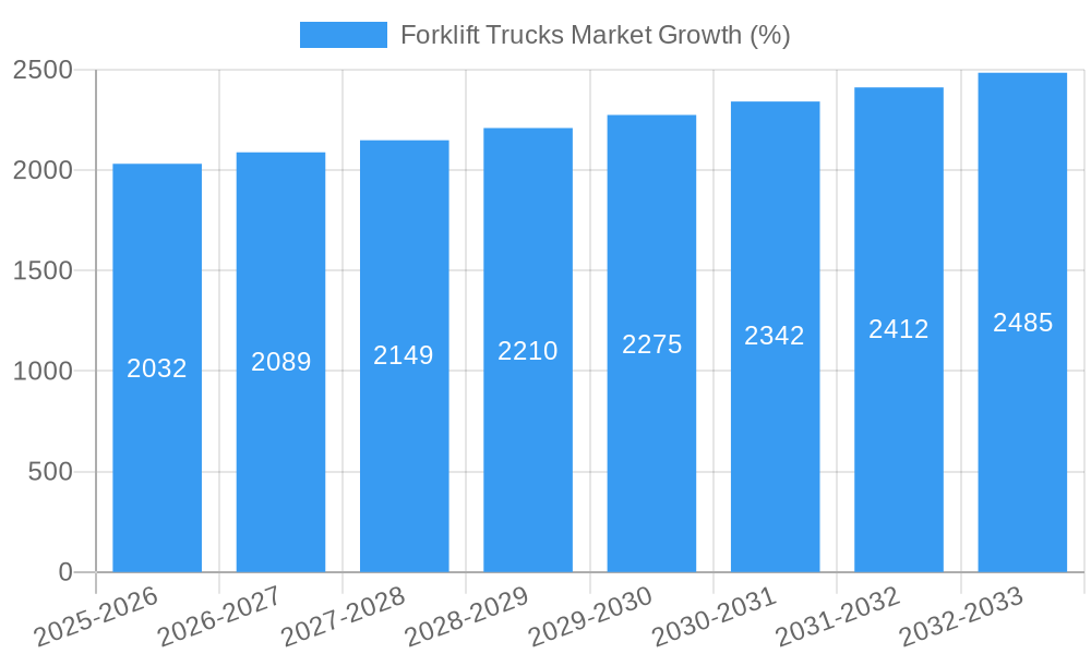 Forklift Trucks Market Growth