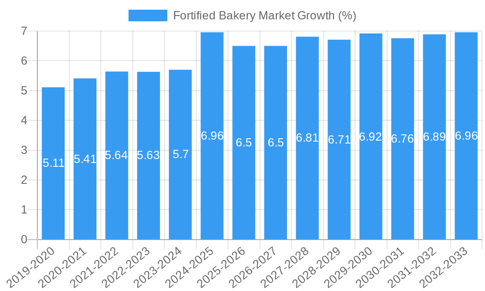 Fortified Bakery Market Growth