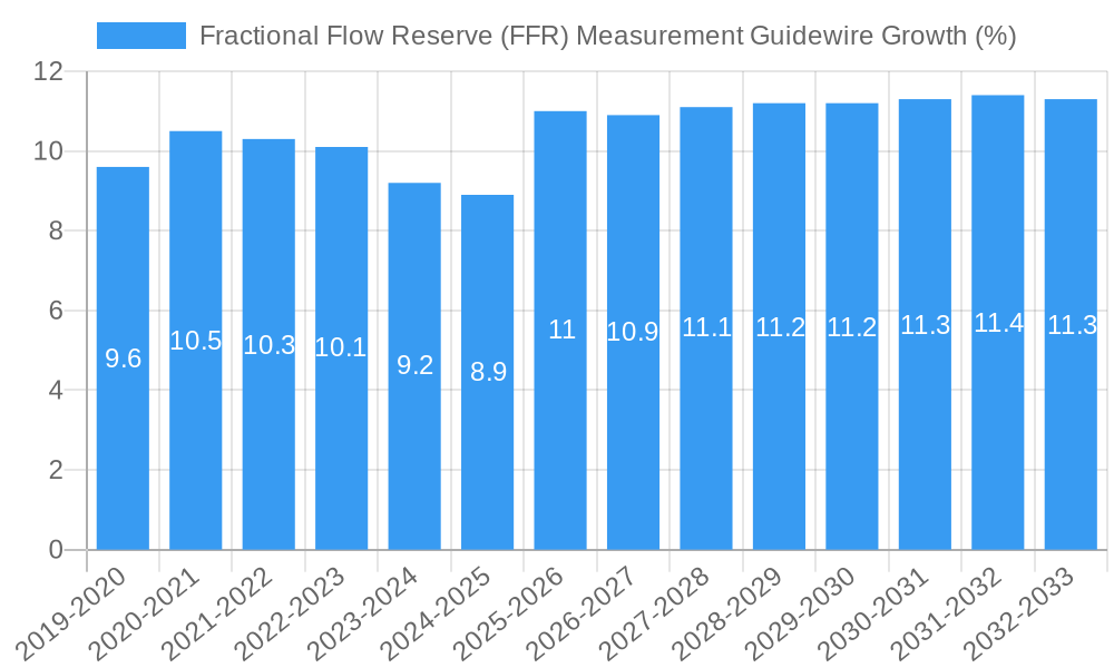 Fractional Flow Reserve (FFR) Measurement Guidewire Growth