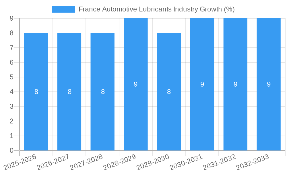 France Automotive Lubricants Industry Growth