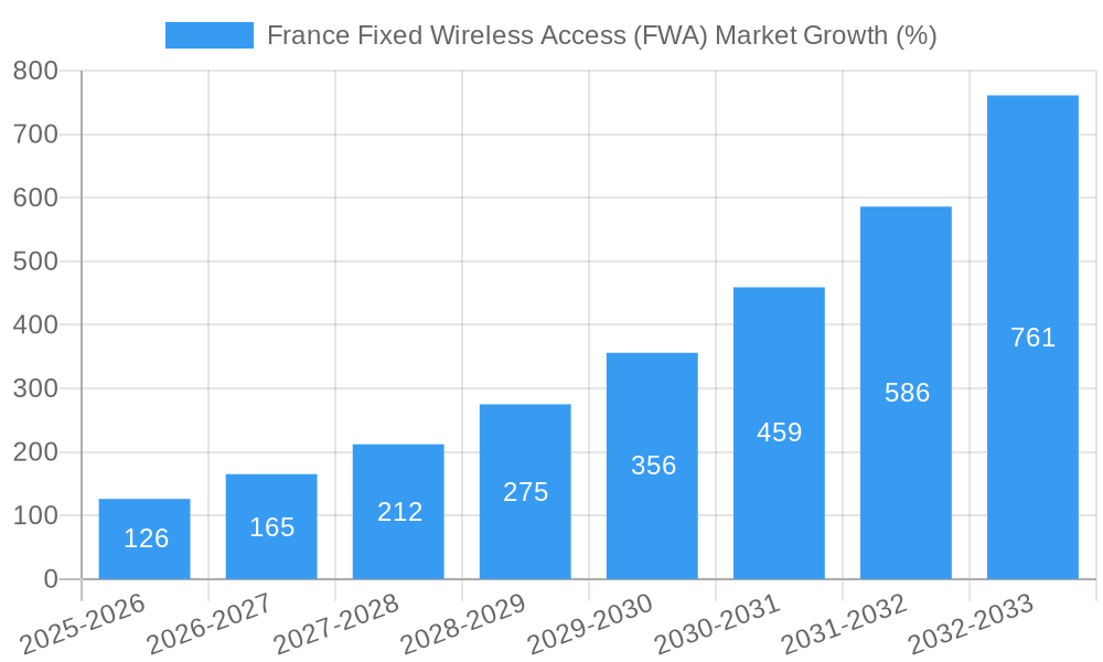 France Fixed Wireless Access (FWA) Market Growth