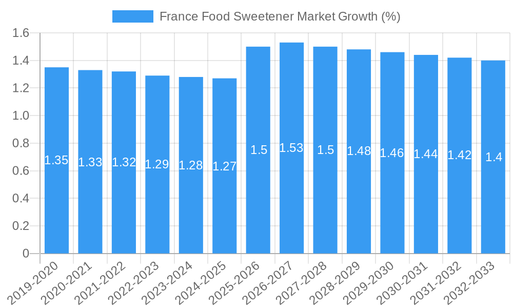 France Food Sweetener Market Growth