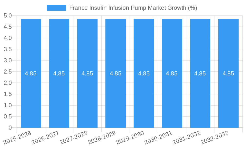 France Insulin Infusion Pump Market Growth