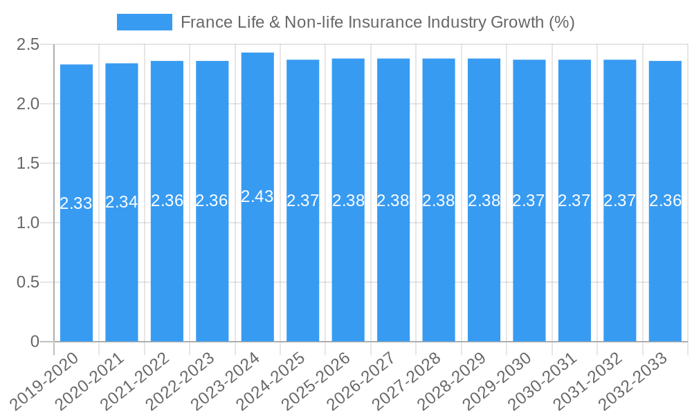 France Life & Non-life Insurance Industry Growth