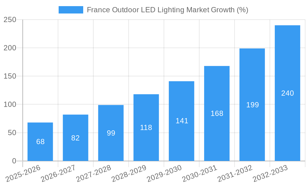 France Outdoor LED Lighting Market Growth