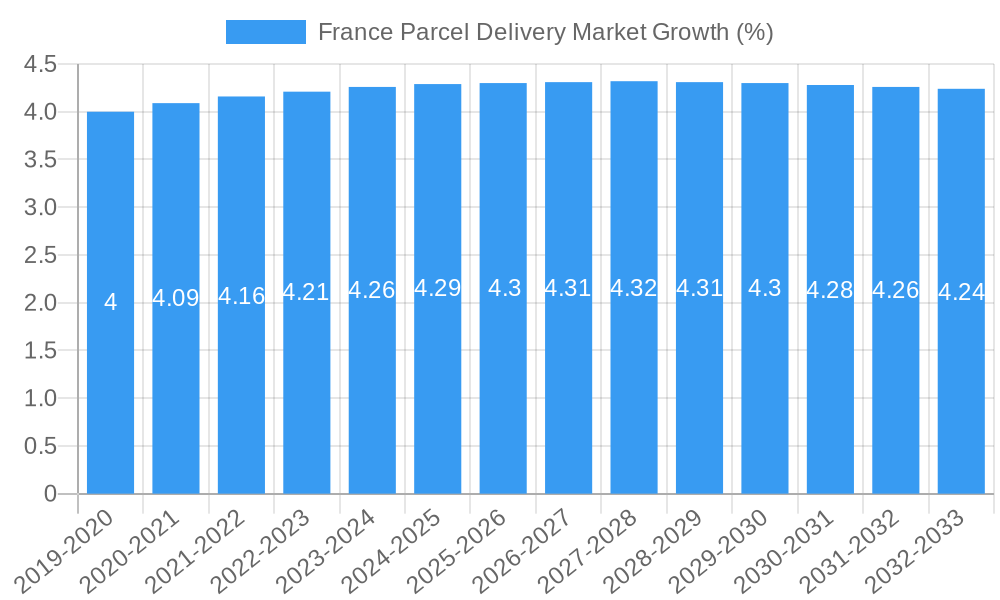 France Parcel Delivery Market Growth