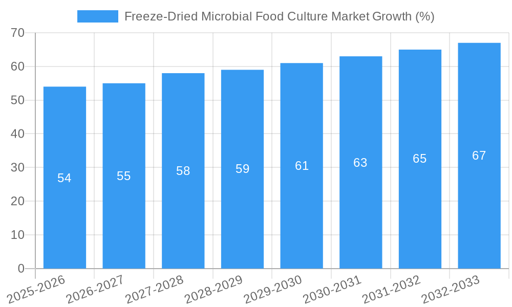 Freeze-Dried Microbial Food Culture Market Growth