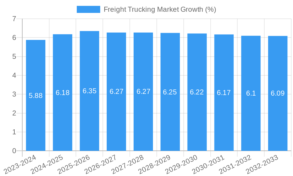 Freight Trucking Market Growth