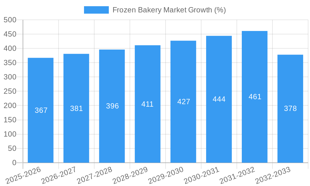 Frozen Bakery Market Growth