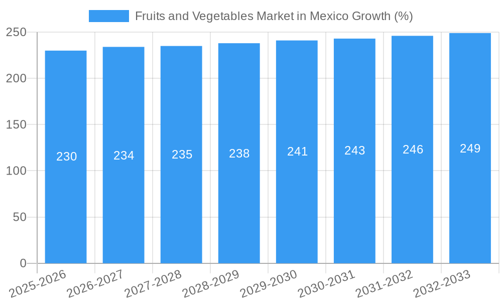 Fruits and Vegetables Market in Mexico Growth