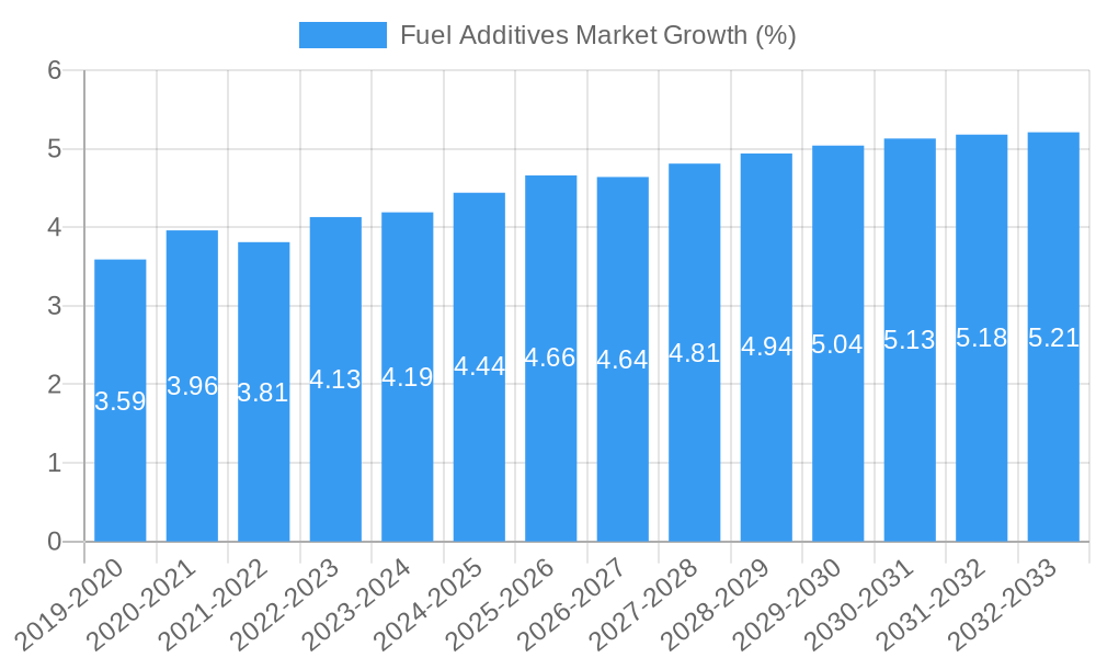 Fuel Additives Market Growth