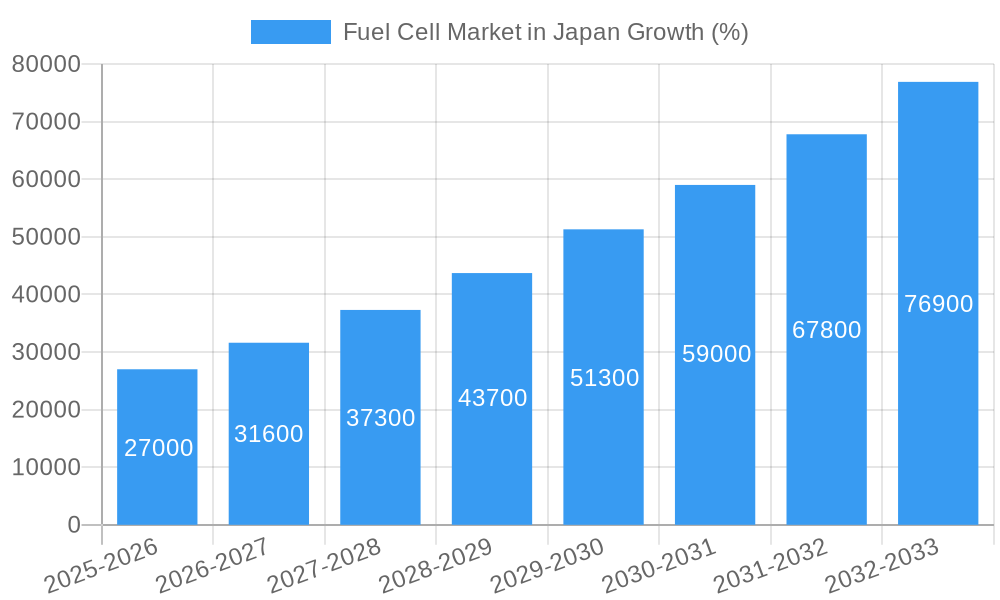 Fuel Cell Market in Japan Growth