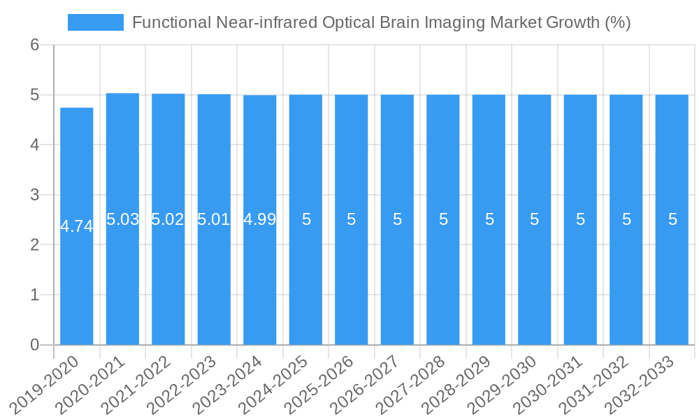 Functional Near-infrared Optical Brain Imaging Market Growth