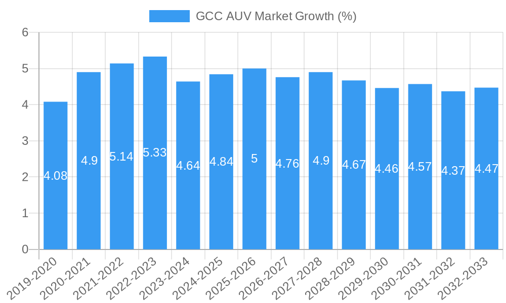 GCC AUV Market Growth
