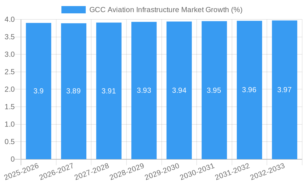GCC Aviation Infrastructure Market Growth