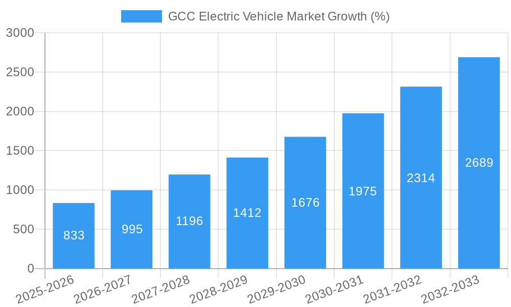GCC Electric Vehicle Market Growth