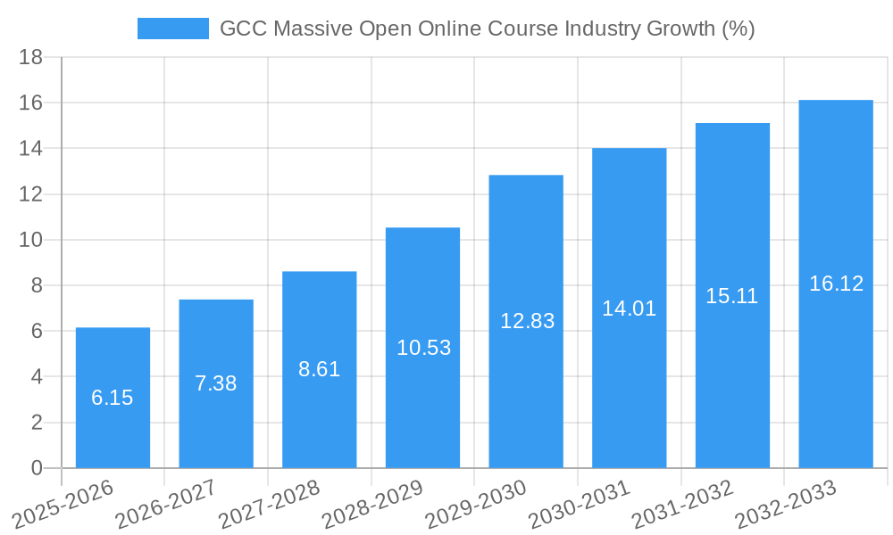 GCC Massive Open Online Course Industry Growth