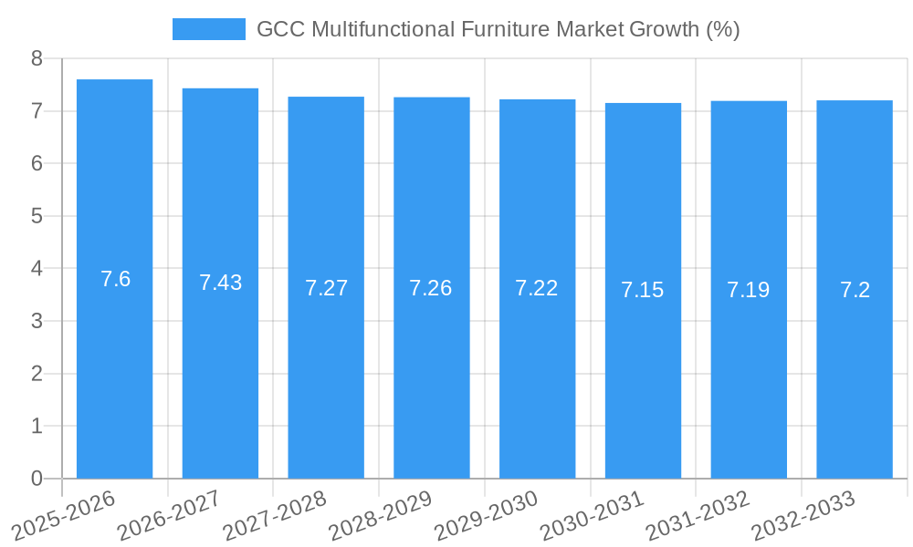 GCC Multifunctional Furniture Market Growth