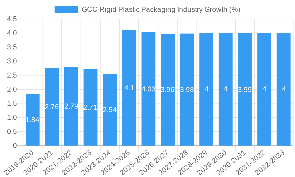 GCC Rigid Plastic Packaging Industry Growth