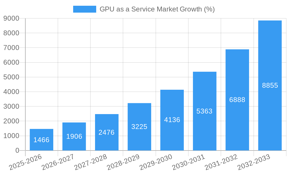 GPU as a Service Market Growth