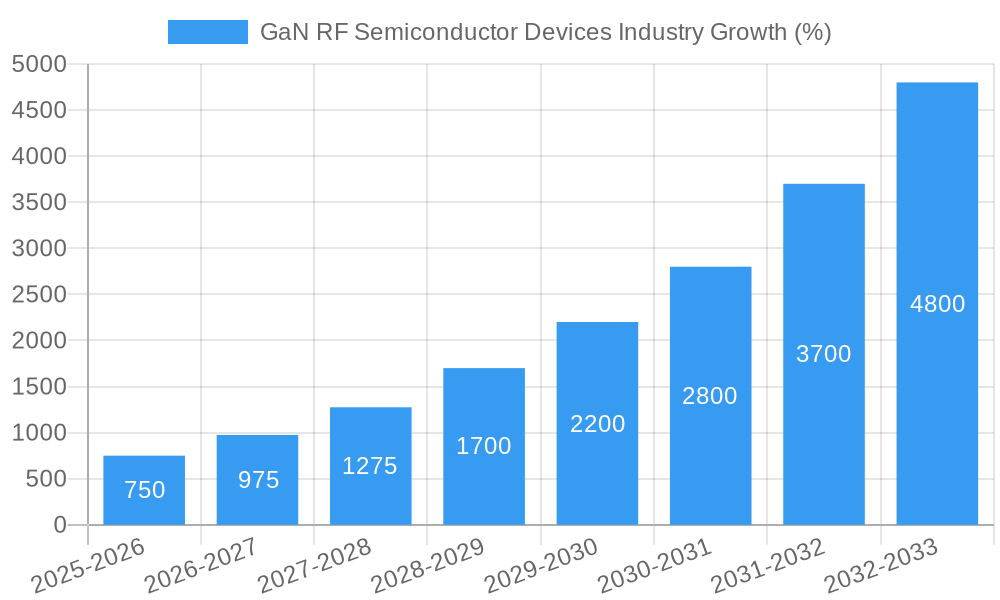 GaN RF Semiconductor Devices Industry Growth