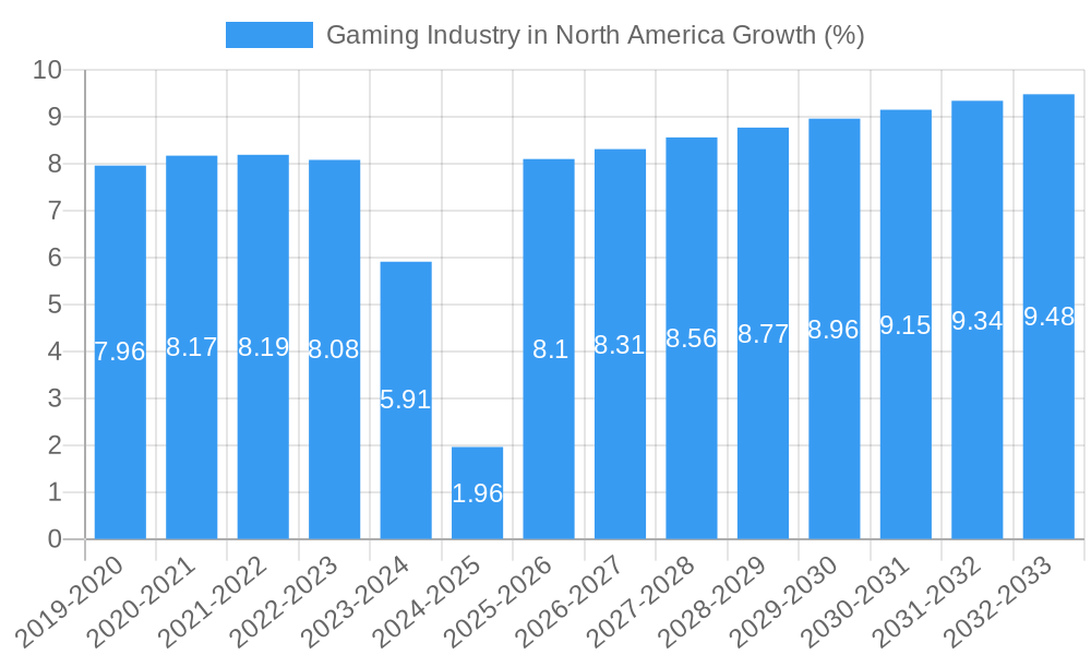 Gaming Industry in North America Growth