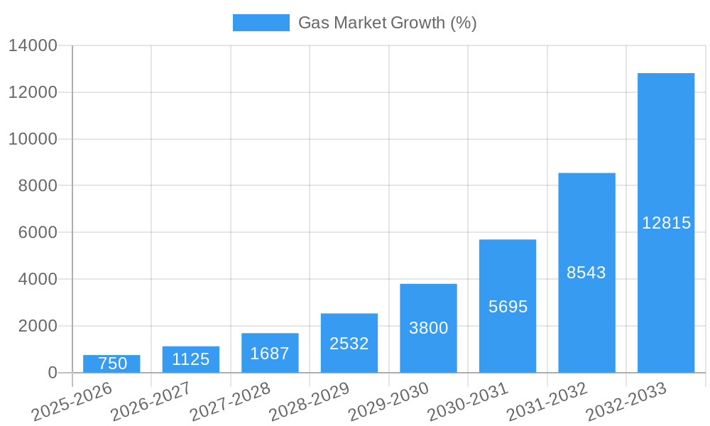 Gas Market Growth