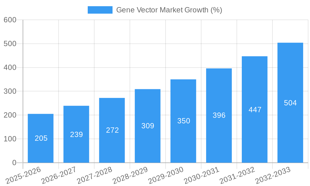 Gene Vector Market Growth