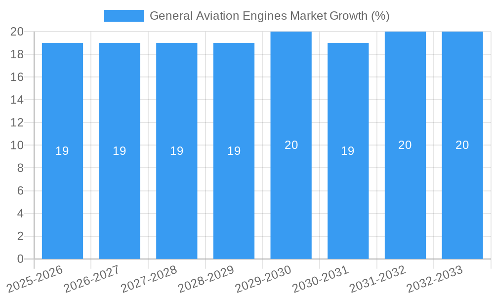 General Aviation Engines Market Growth