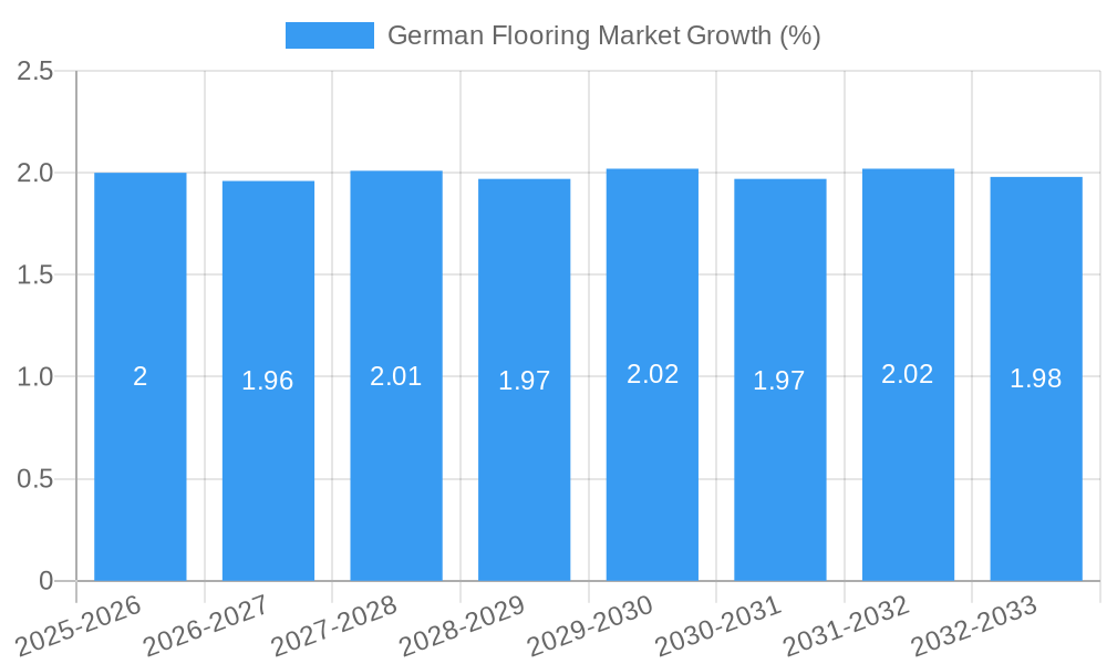 German Flooring Market Growth