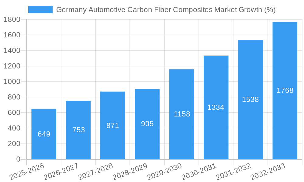 Germany Automotive Carbon Fiber Composites Market Growth