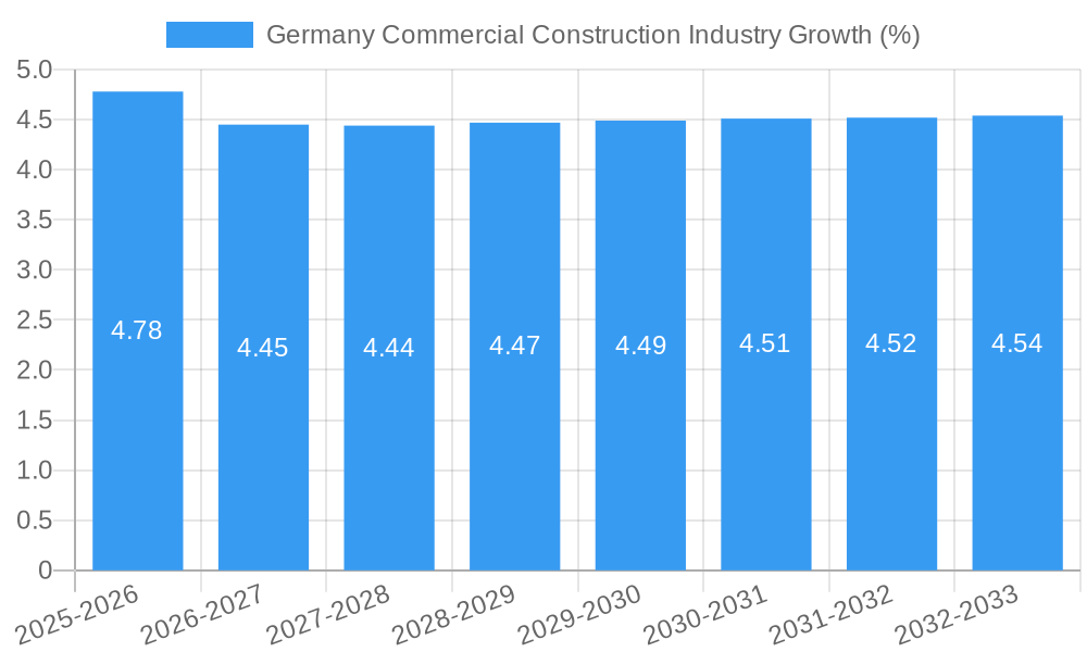 Germany Commercial Construction Industry Growth