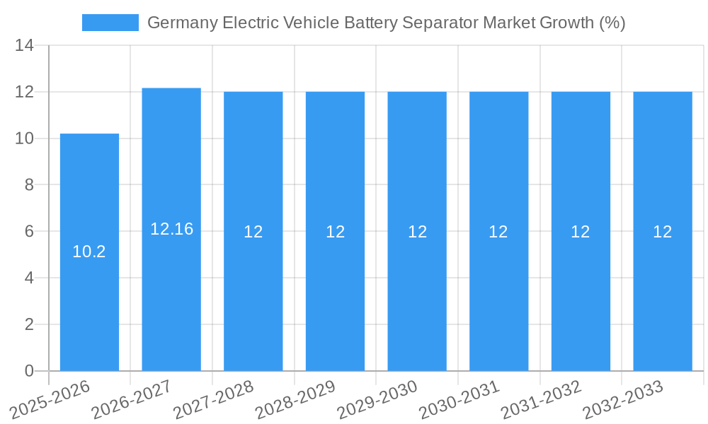 Germany Electric Vehicle Battery Separator Market Growth