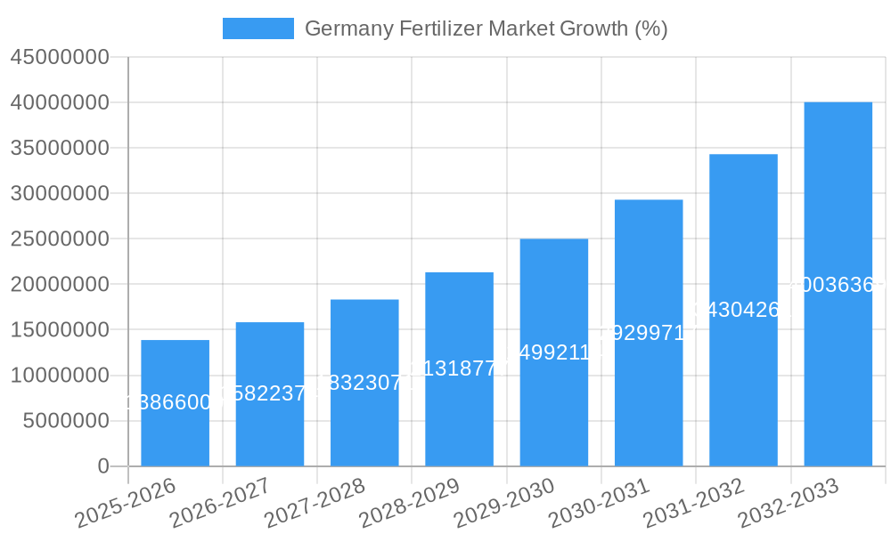 Germany Fertilizer Market Growth