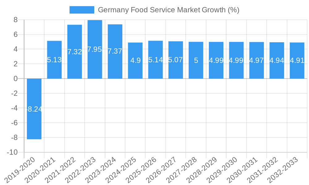Germany Food Service Market Growth
