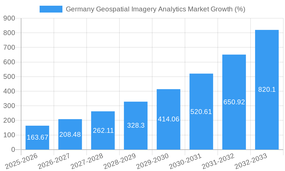 Germany Geospatial Imagery Analytics Market Growth
